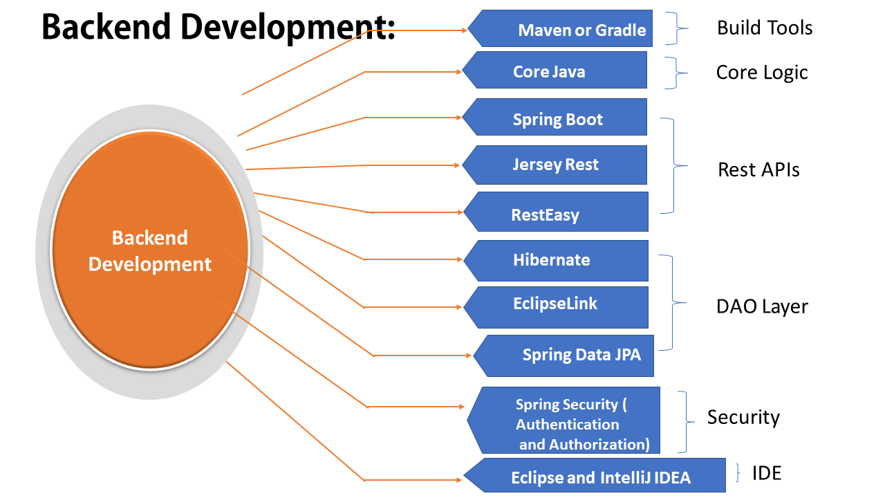 Developer stack salary breakdown frameworks responsibilities