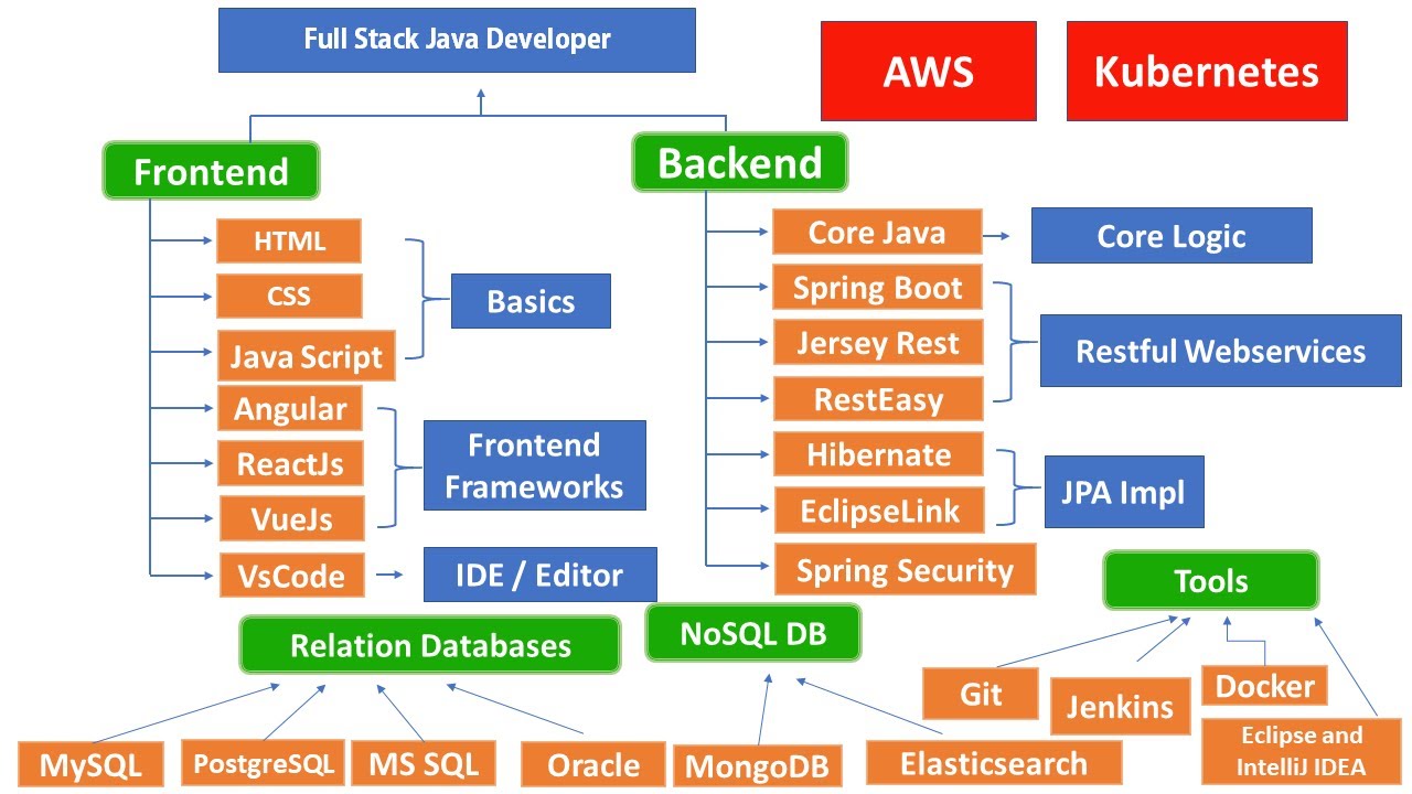 Full stack developer career path and required skills